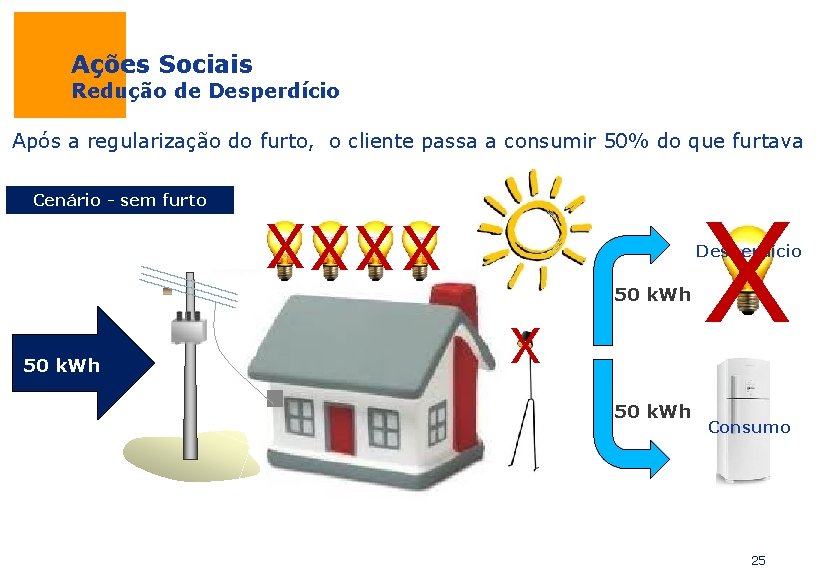 Ações Sociais Redução de Desperdício Após a regularização do furto, o cliente passa a