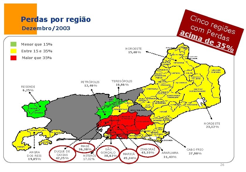 Cin co r com egiõ aci Per es ma das de 35% Perdas por