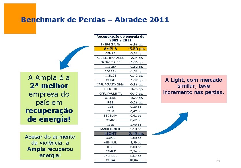 Benchmark de Perdas – Abradee 2011 Recuperação de energia de 2003 a 2011 A