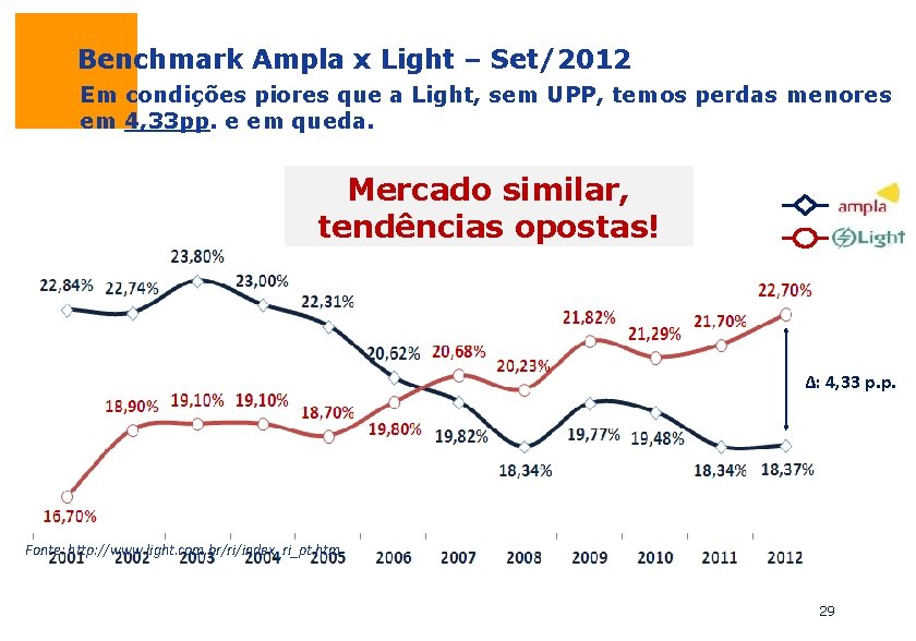 Benchmark Ampla x Light – Set/2012 Em condições piores que a Light, sem UPP,