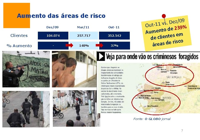 Aumento das áreas de risco Dez/09 Mar/11 Out-11 Clientes 104. 074 257. 717 352.