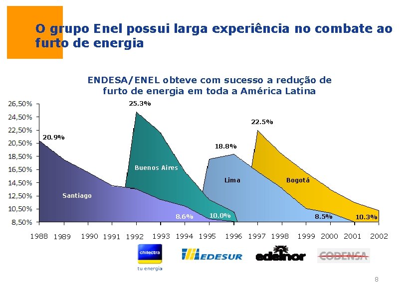 O grupo Enel possui larga experiência no combate ao furto de energia ENDESA/ENEL obteve