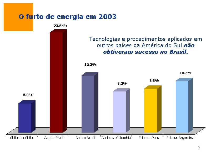 O furto de energia em 2003 23. 64% Tecnologias e procedimentos aplicados em outros