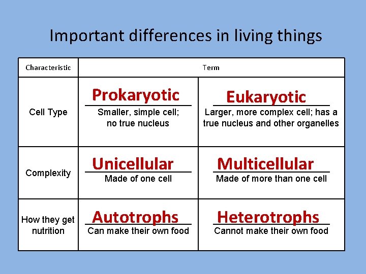 Important differences in living things Characteristic Term Prokaryotic Cell Type ___________ Smaller, simple cell;