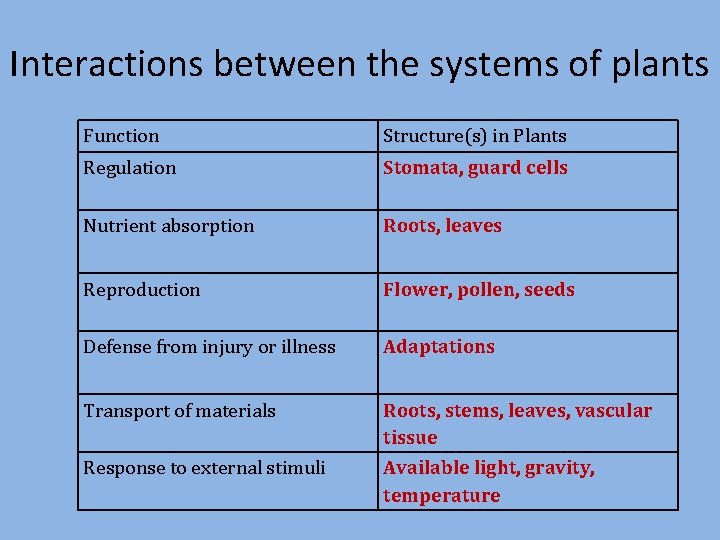 Interactions between the systems of plants Function Structure(s) in Plants Regulation Stomata, guard cells