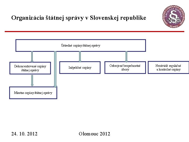 Organizácia štátnej správy v Slovenskej republike Ústredné orgány štátnej správy Dekoncentrované orgány štátnej správy