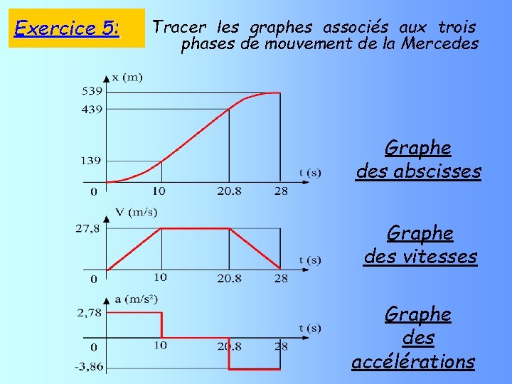 Exercice 5: Tracer les graphes associés aux trois phases de mouvement de la Mercedes
