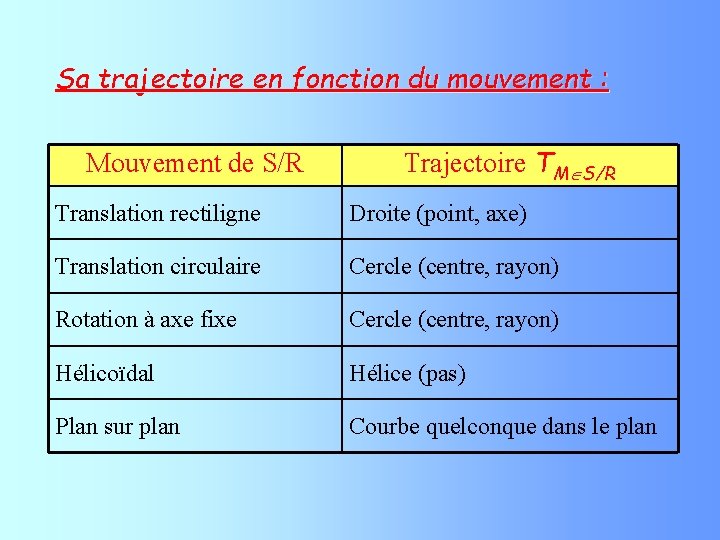 Sa trajectoire en fonction du mouvement : Mouvement de S/R Trajectoire TM S/R Translation
