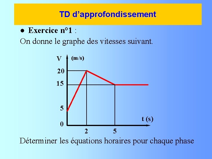 TD d’approfondissement Exercice n° 1 : On donne le graphe des vitesses suivant. l