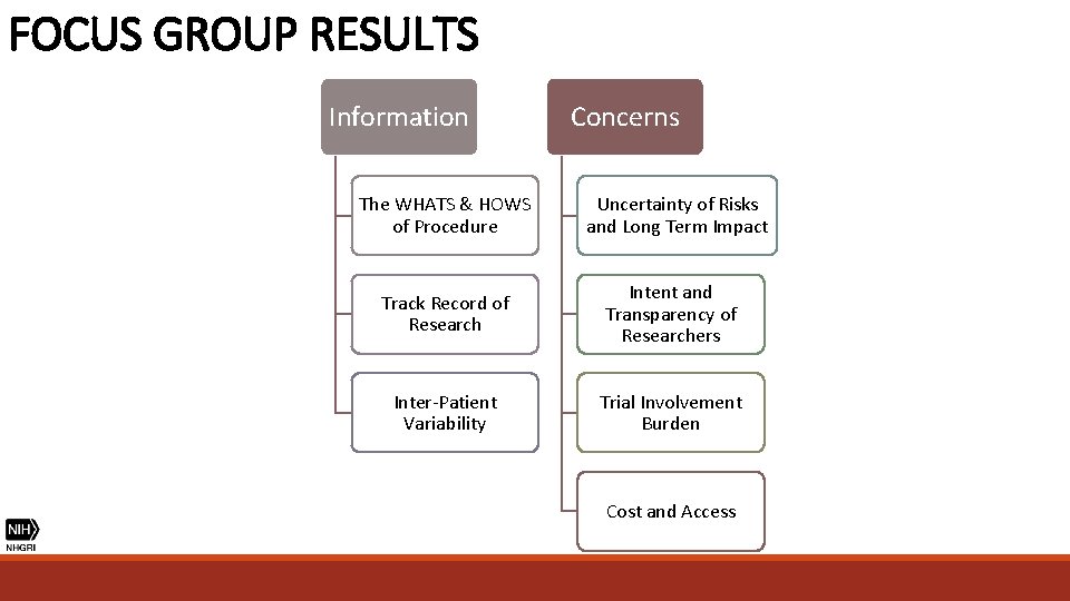 FOCUS GROUP RESULTS Information Concerns The WHATS & HOWS of Procedure Uncertainty of Risks