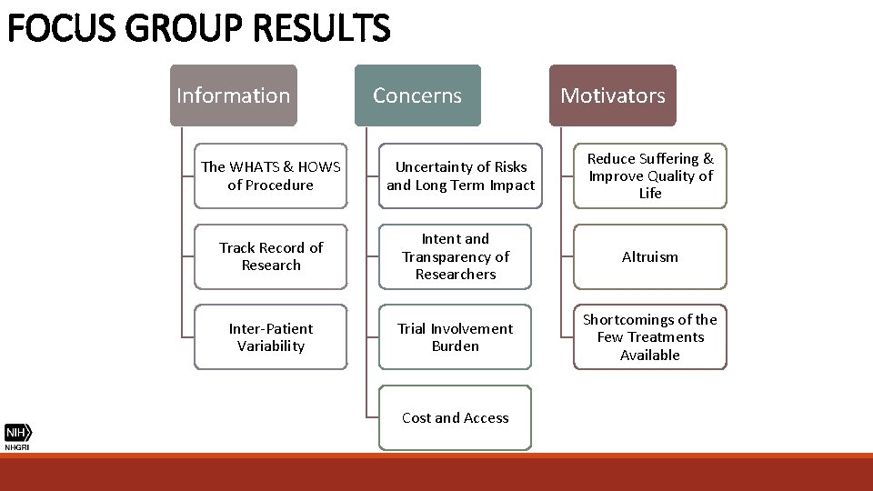FOCUS GROUP RESULTS Information Concerns Motivators The WHATS & HOWS of Procedure Uncertainty of