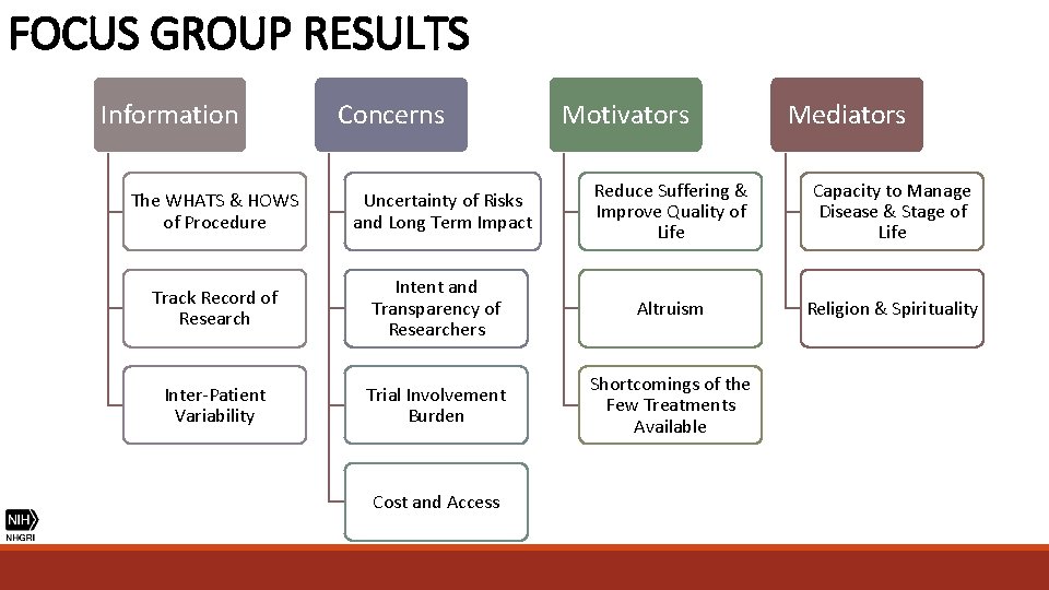 FOCUS GROUP RESULTS Information Concerns Motivators Mediators The WHATS & HOWS of Procedure Uncertainty