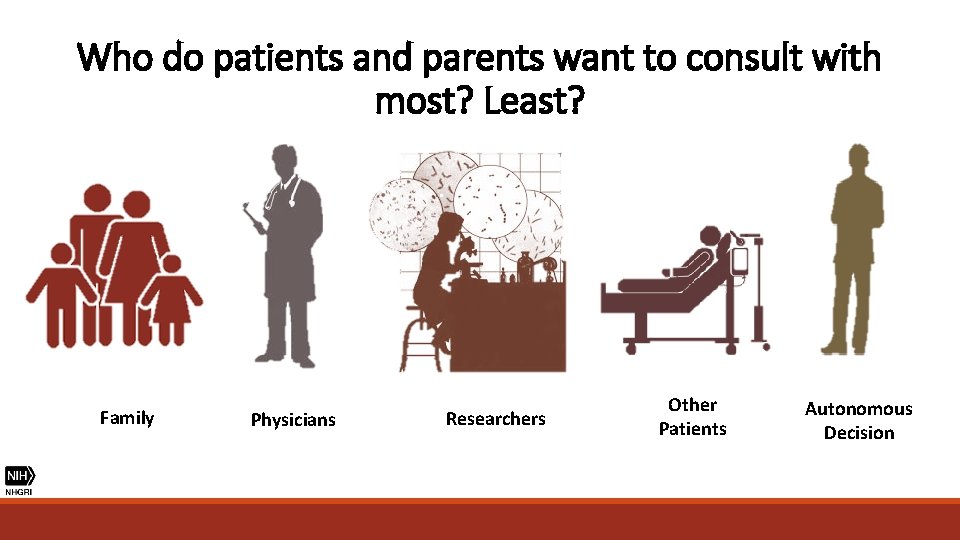 Who do patients and parents want to consult with most? Least? Family Physicians Researchers