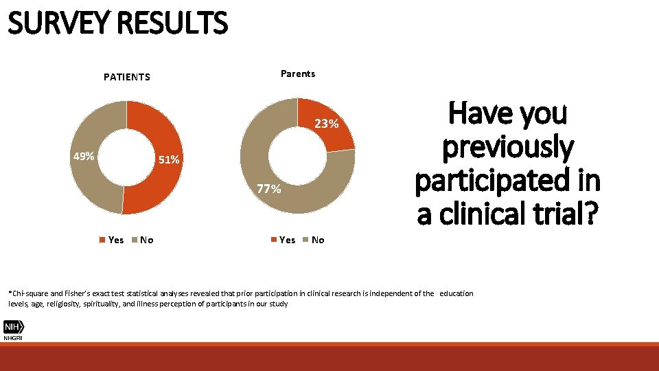 SURVEY RESULTS Parents PATIENTS 23% N= 36 N= 41 49% 51% 77% Yes No