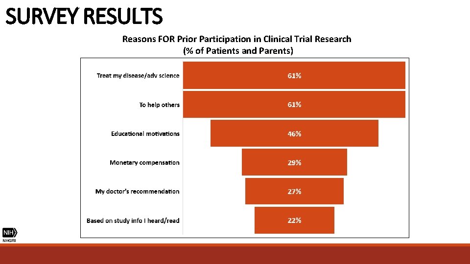 SURVEY RESULTS Reasons FOR Prior Participation in Clinical Trial Research (% of Patients and