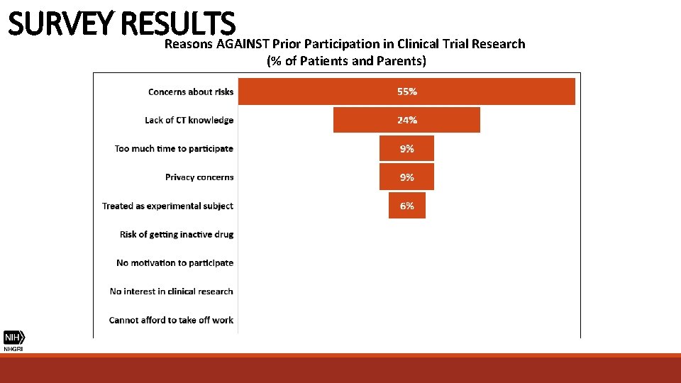 SURVEY RESULTS Reasons AGAINST Prior Participation in Clinical Trial Research (% of Patients and