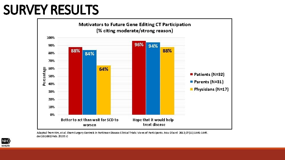 SURVEY RESULTS Motivators to Future Gene Editing CT Participation (% citing moderate/strong reason) 100%