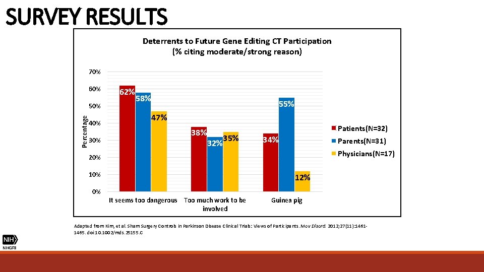 SURVEY RESULTS Deterrents to Future Gene Editing CT Participation (% citing moderate/strong reason) 70%