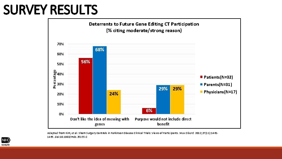 SURVEY RESULTS Deterrents to Future Gene Editing CT Participation (% citing moderate/strong reason) 70%
