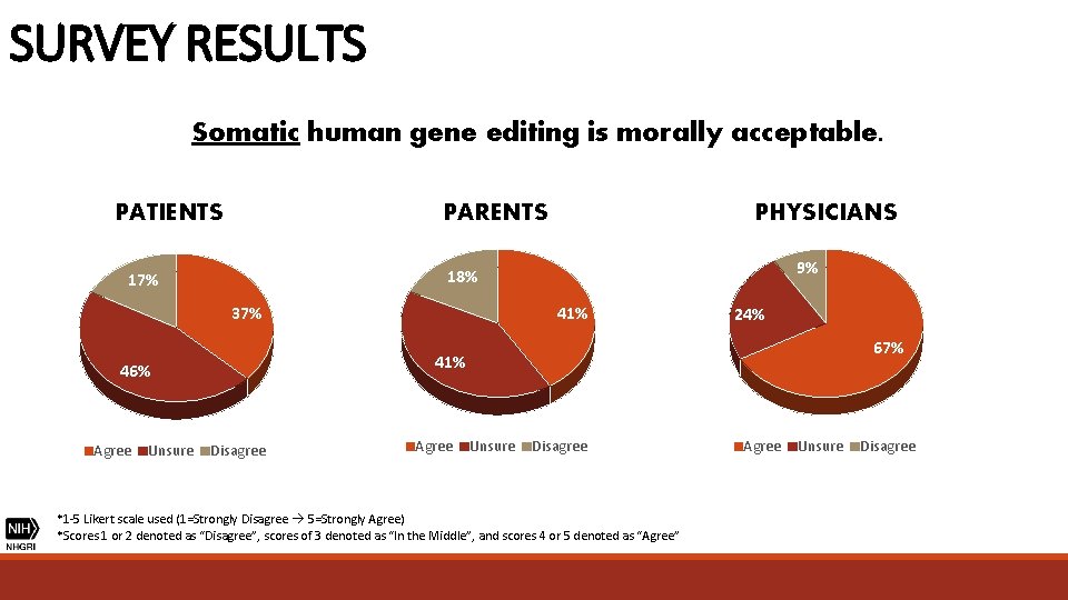 SURVEY RESULTS Somatic human gene editing is morally acceptable. PATIENTS 37% 41% 24% 67%