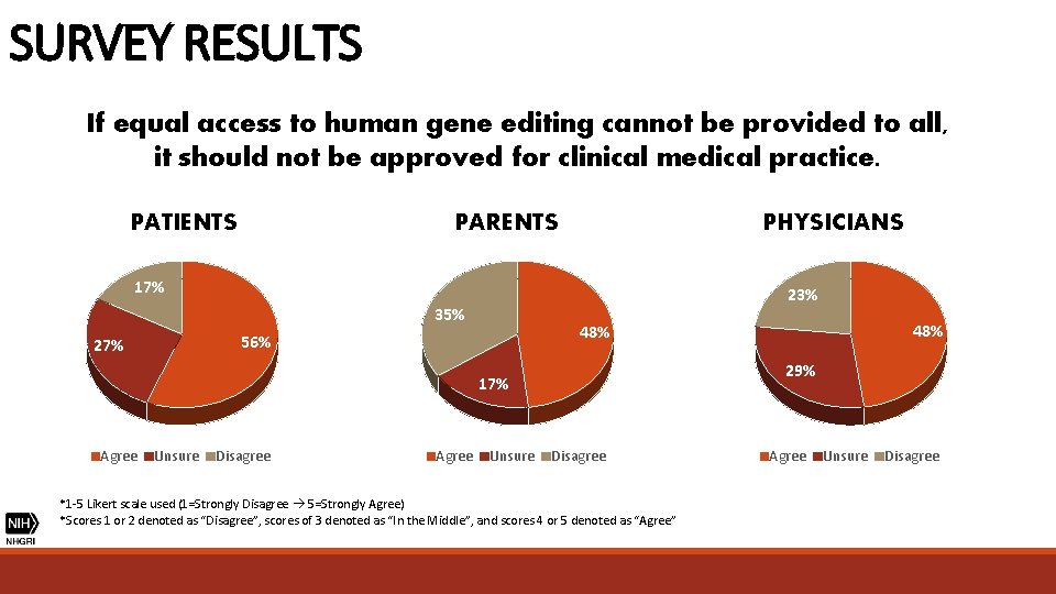 SURVEY RESULTS If equal access to human gene editing cannot be provided to all,