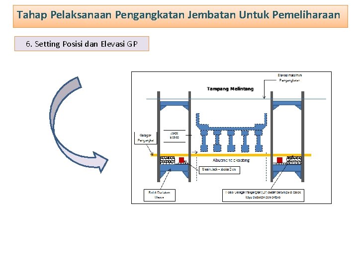 Tahap Pelaksanaan Pengangkatan Jembatan Untuk Pemeliharaan 6. Setting Posisi dan Elevasi GP 