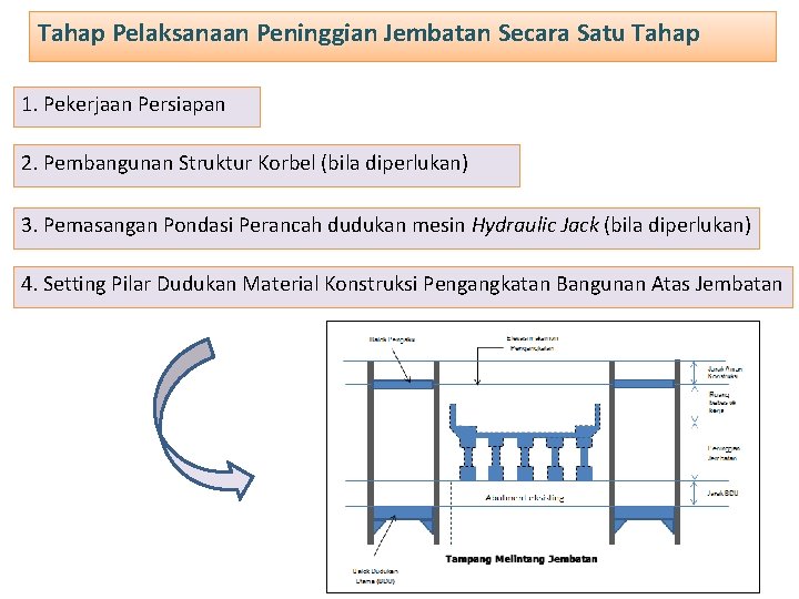 Tahap Pelaksanaan Peninggian Jembatan Secara Satu Tahap 1. Pekerjaan Persiapan 2. Pembangunan Struktur Korbel