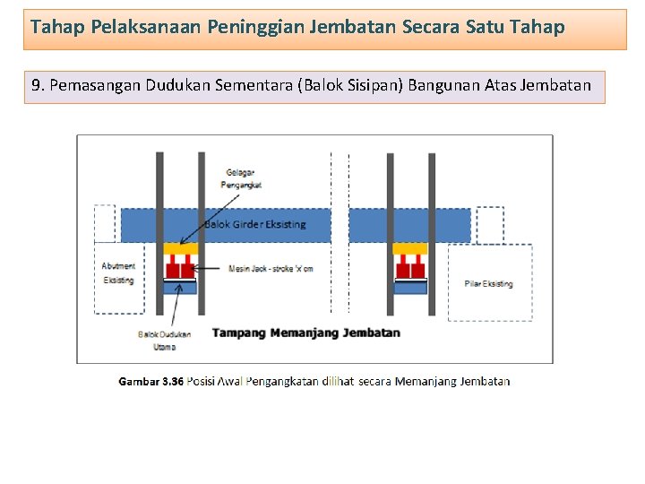 Tahap Pelaksanaan Peninggian Jembatan Secara Satu Tahap 9. Pemasangan Dudukan Sementara (Balok Sisipan) Bangunan