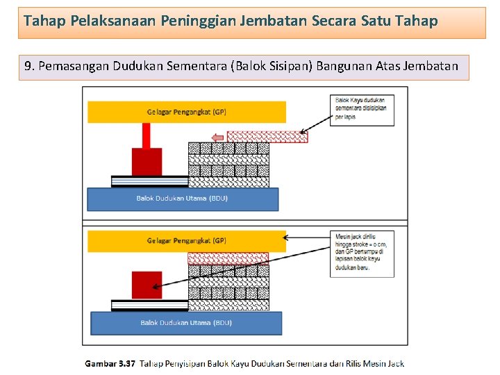 Tahap Pelaksanaan Peninggian Jembatan Secara Satu Tahap 9. Pemasangan Dudukan Sementara (Balok Sisipan) Bangunan