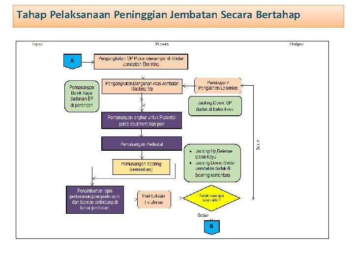 Tahap Pelaksanaan Peninggian Jembatan Secara Bertahap 