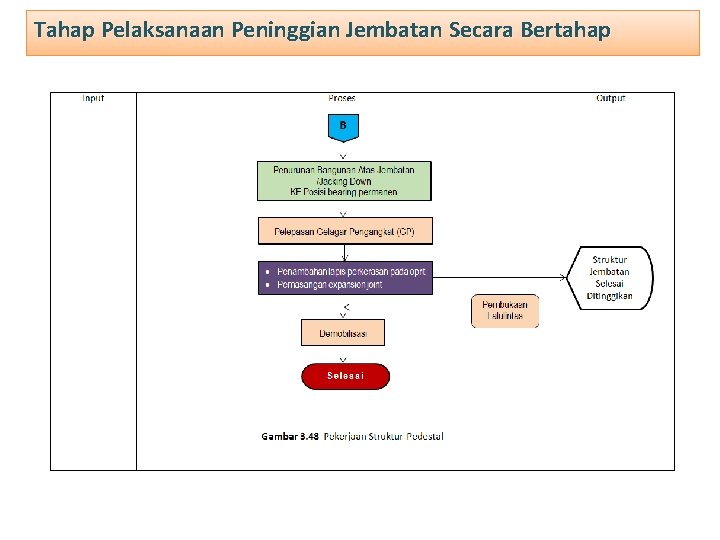 Tahap Pelaksanaan Peninggian Jembatan Secara Bertahap 