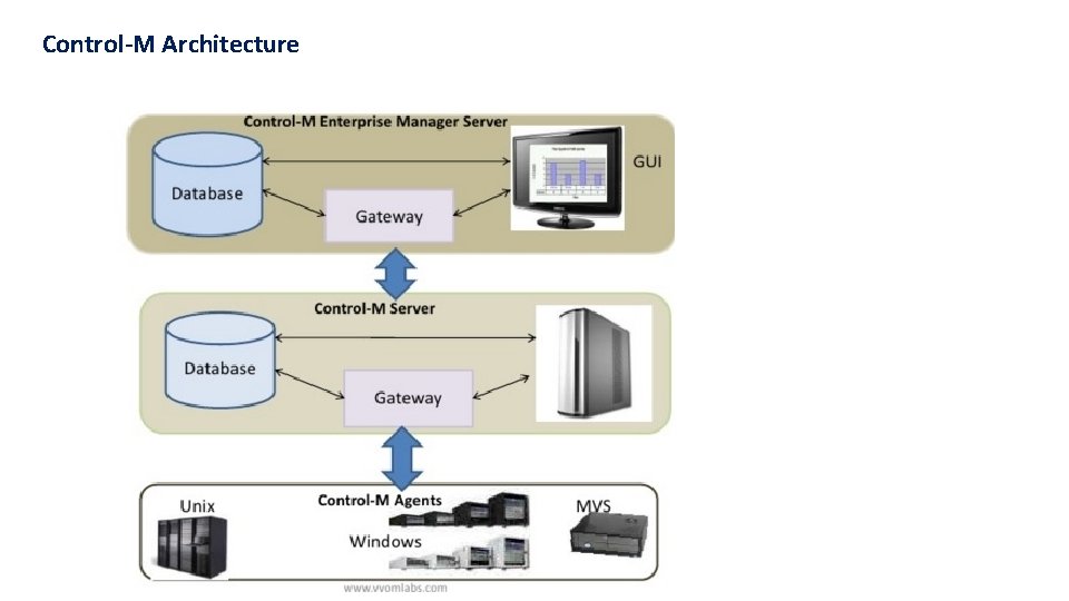 Control-M Architecture 