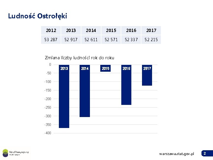 Ludność Ostrołęki 2012 2013 2014 2015 2016 2017 53 287 52 917 52 611