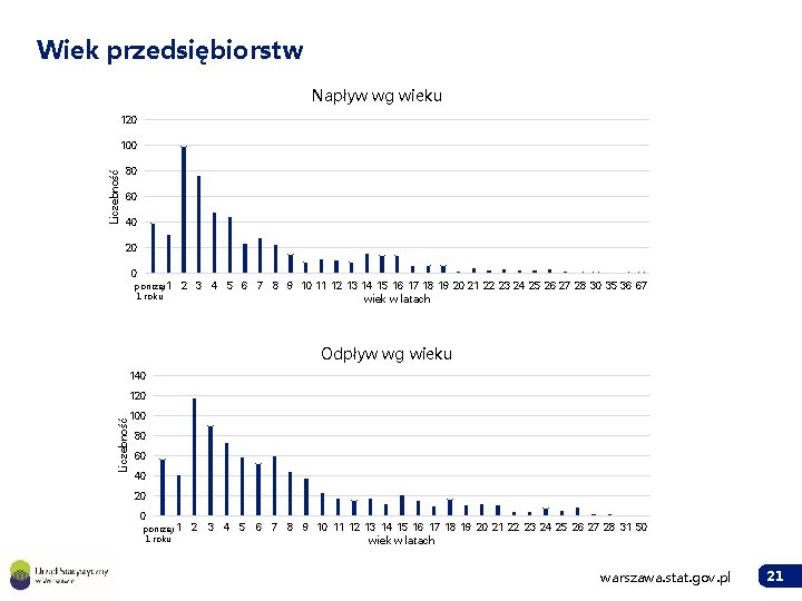 Wiek przedsiębiorstw Napływ wg wieku 120 Liczebność 100 80 60 40 20 0 poniżej