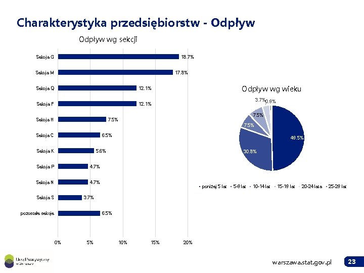 Charakterystyka przedsiębiorstw - Odpływ wg sekcji Sekcja G 18. 7% 17. 8% Sekcja M