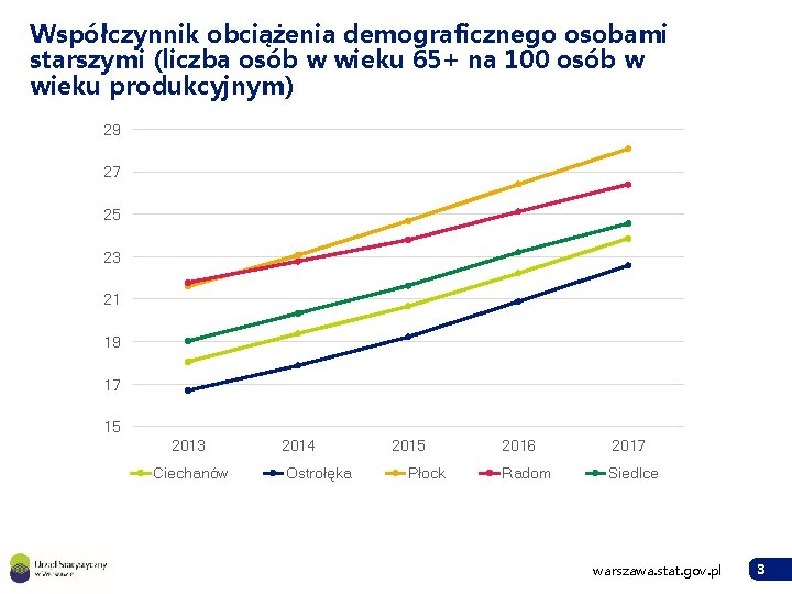 Współczynnik obciążenia demograficznego osobami starszymi (liczba osób w wieku 65+ na 100 osób w