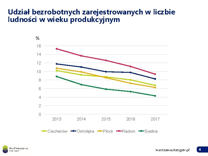 Udział bezrobotnych zarejestrowanych w liczbie ludności w wieku produkcyjnym % 16 14 12 10