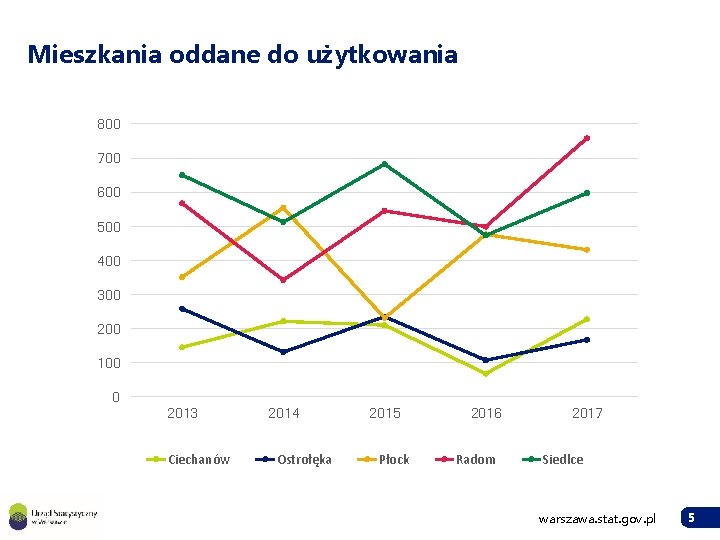 Mieszkania oddane do użytkowania 800 700 600 500 400 300 200 100 0 2013