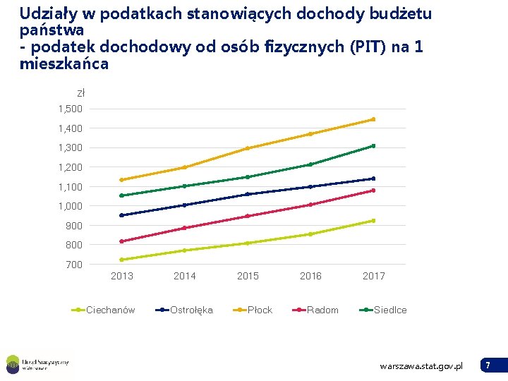 Udziały w podatkach stanowiących dochody budżetu państwa - podatek dochodowy od osób fizycznych (PIT)