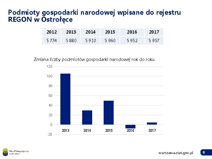 Podmioty gospodarki narodowej wpisane do rejestru REGON w Ostrołęce 2012 2013 2014 2015 2016