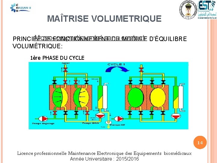 MAÎTRISE VOLUMETRIQUE Monocompartimental sans contact: PRINCIPE DE FONCTIONNEMENT DU MODULE D’ÉQUILIBRE VOLUMÉTRIQUE: 1ère PHASE