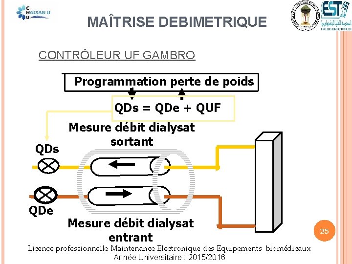  MAÎTRISE DEBIMETRIQUE CONTRÔLEUR UF GAMBRO Programmation perte de poids QDs = QDe +