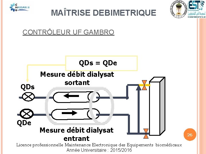  MAÎTRISE DEBIMETRIQUE CONTRÔLEUR UF GAMBRO QDs = QDe QDs QDe Mesure débit dialysat