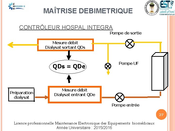  MAÎTRISE DEBIMETRIQUE CONTRÔLEUR HOSPAL INTEGRA Pompe de sortie Mesure débit Dialysat sortant QDs