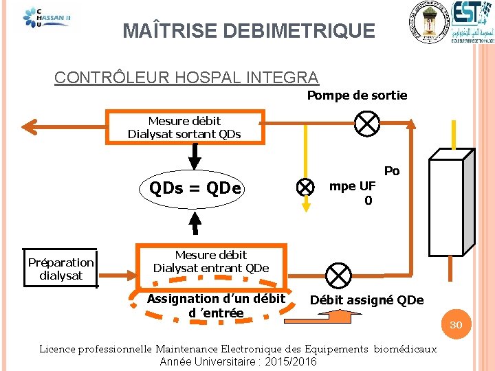  MAÎTRISE DEBIMETRIQUE CONTRÔLEUR HOSPAL INTEGRA Pompe de sortie Mesure débit Dialysat sortant QDs