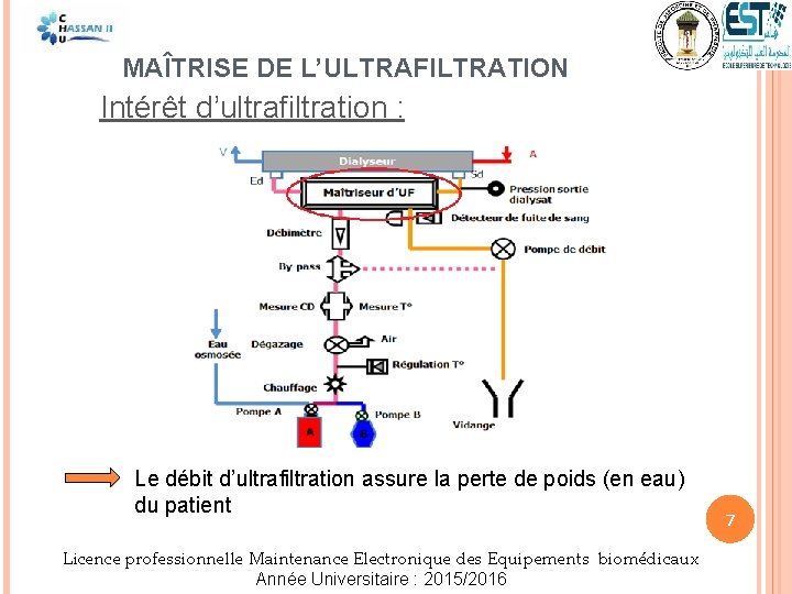 MAÎTRISE DE L’ULTRAFILTRATION Intérêt d’ultrafiltration : Le débit d’ultrafiltration assure la perte de poids