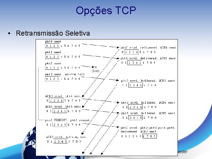 Opções TCP • Retransmissão Seletiva Redes de Computadores I – Prof. Mateus Raeder Opções TCP • Retransmissão Seletiva Redes de Computadores I – Prof. Mateus Raeder