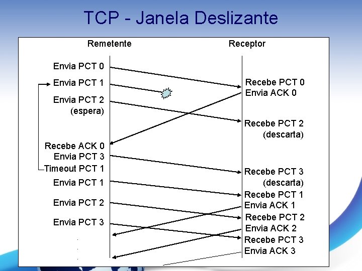 TCP - Janela Deslizante Remetente Receptor Envia PCT 0 Envia PCT 1 Envia PCT TCP - Janela Deslizante Remetente Receptor Envia PCT 0 Envia PCT 1 Envia PCT