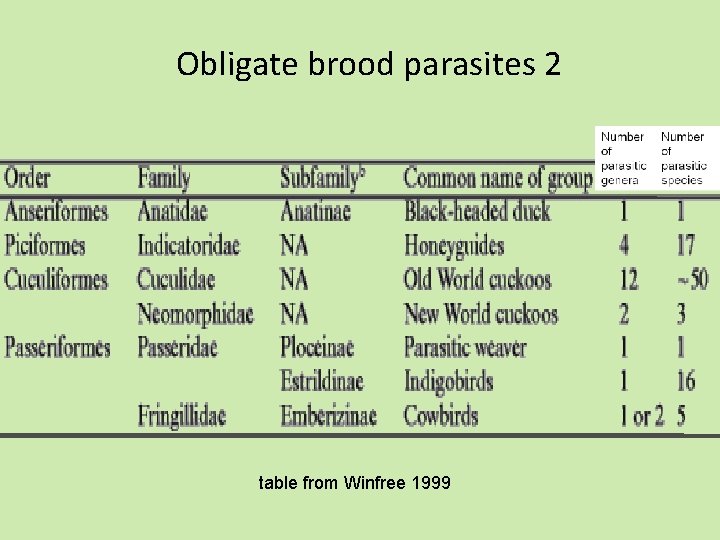 Obligate brood parasites 2 table from Winfree 1999 
