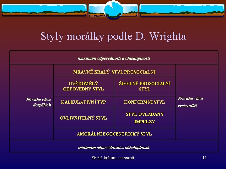 Styly morálky podle D. Wrighta maximum odpovědnosti a ohleduplnosti MRAVNĚ ZRALÝ STYL PROSOCIÁLNÍ Převaha